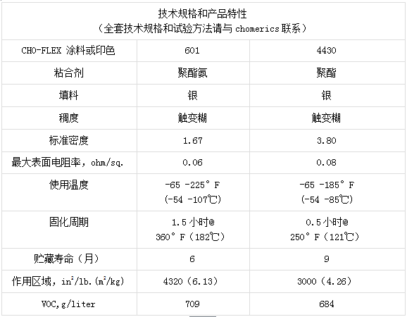 派克固漂亮导电涂料和印色的主要手艺参数